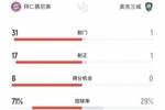拜仁vs奥克兰城全场数据：射门31-1，控球率71%-29%，得分机会6-0