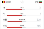 比利时0-0伊朗半场数据：射门11-2 射正4-1 控球率81%-19%